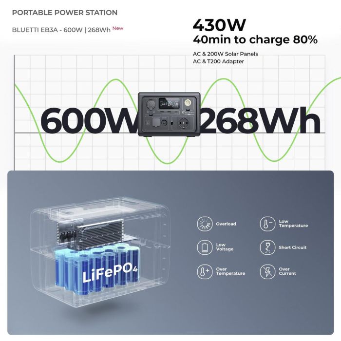 Зарядна станція Bluetti EB3A 600W 268 Wh